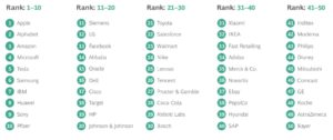 A rank of the top 50 innovative companies with Apple, Alphabet then Amazon at the top.